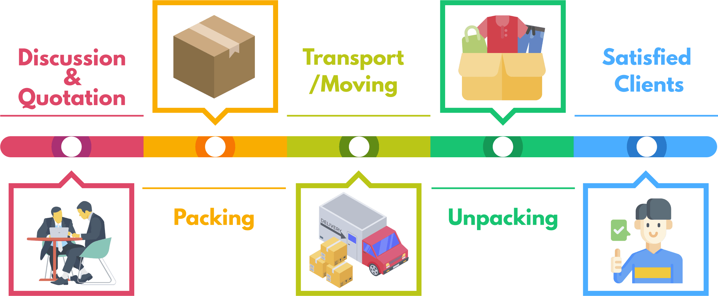 working process of Aakansha Packers and Movers Gurgaon working process 